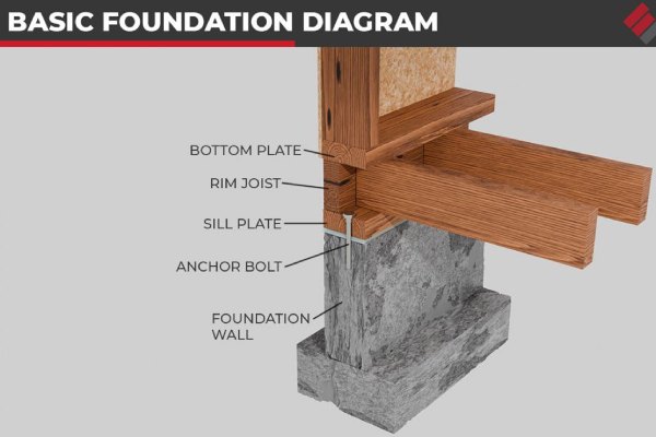 Foundation Diagram